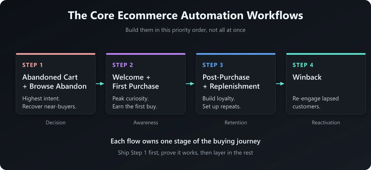 The Core Ecommerce Automation Workflows, In Priority Order The Core Ecommerce Automation Workflows, In Priority Order