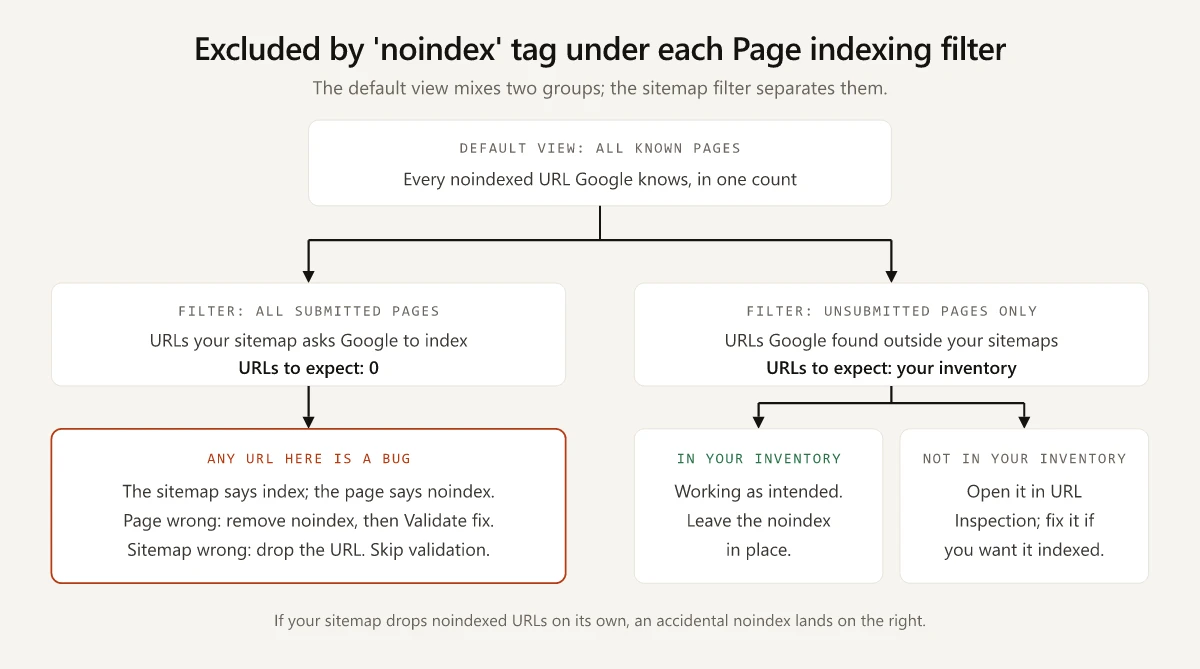 Triage flow for the Excluded by noindex tag row: under All submitted pages the expected count is 0 and any URL is a bug, fixed by removing the noindex and validating, or by dropping the URL from the sitemap if the page should stay hidden; under Unsubmitted pages only, URLs in your inventory are working as intended and URLs outside it go to URL Inspection