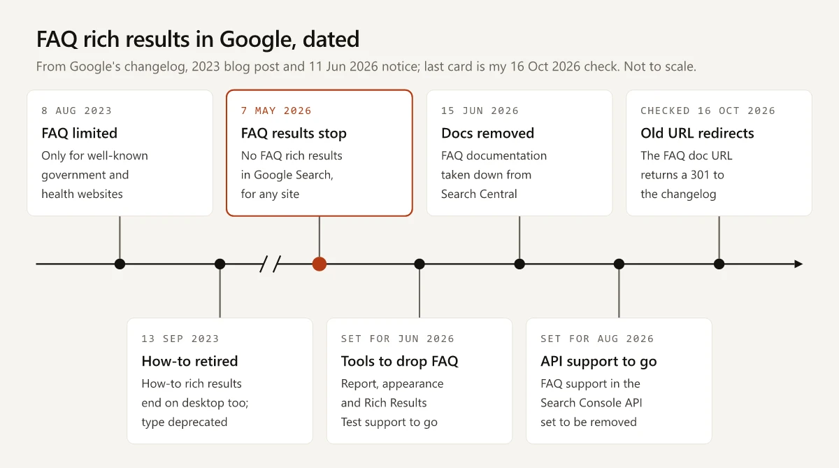 Timeline of FAQ rich results in Google: limited to government and health sites on 8 Aug 2023, How-to deprecated 13 Sep 2023, FAQ results stop 7 May 2026, report and test support set to go in June 2026, documentation removed 15 Jun 2026, API support set to go in August 2026, old URL found redirecting when checked on 16 Oct 2026