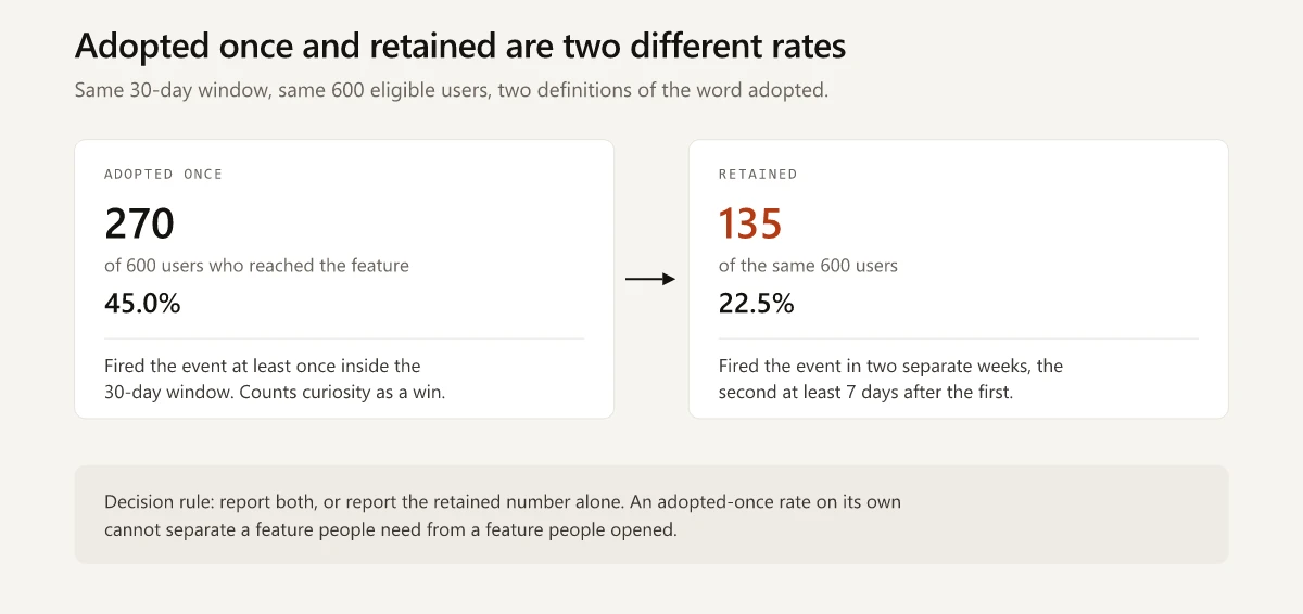 Adopted once at 270 users and 45.0 percent compared with retained at 135 users and 22.5 percent, from the same 600 eligible users in one 30-day window