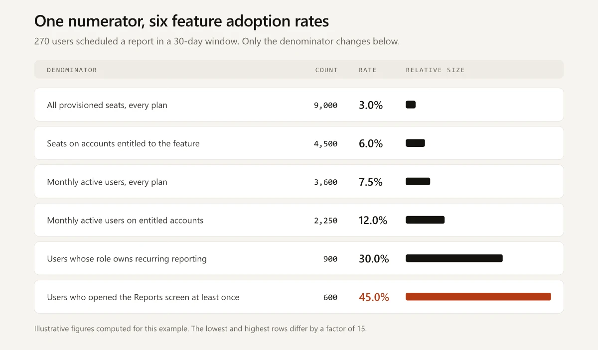 Six feature adoption rates computed from the same 270 adopters, ranging from 3.0 percent against all provisioned seats to 45.0 percent against users who opened the Reports screen