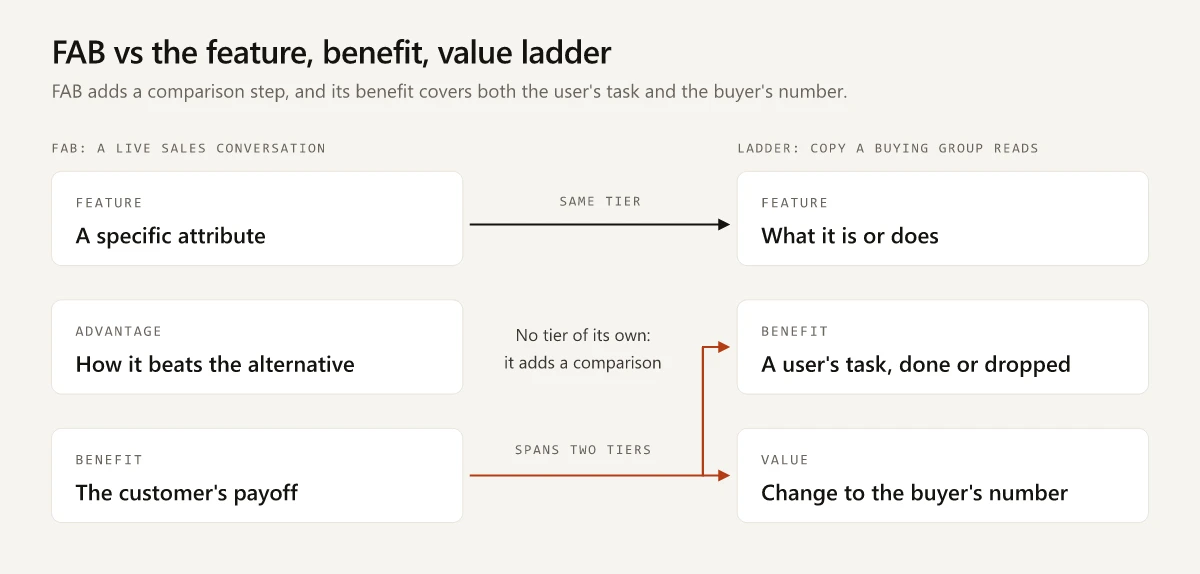 FAB mapped onto the value ladder: feature maps to feature, advantage has no tier of its own and adds a comparison, and the FAB benefit spans both the benefit and value tiers