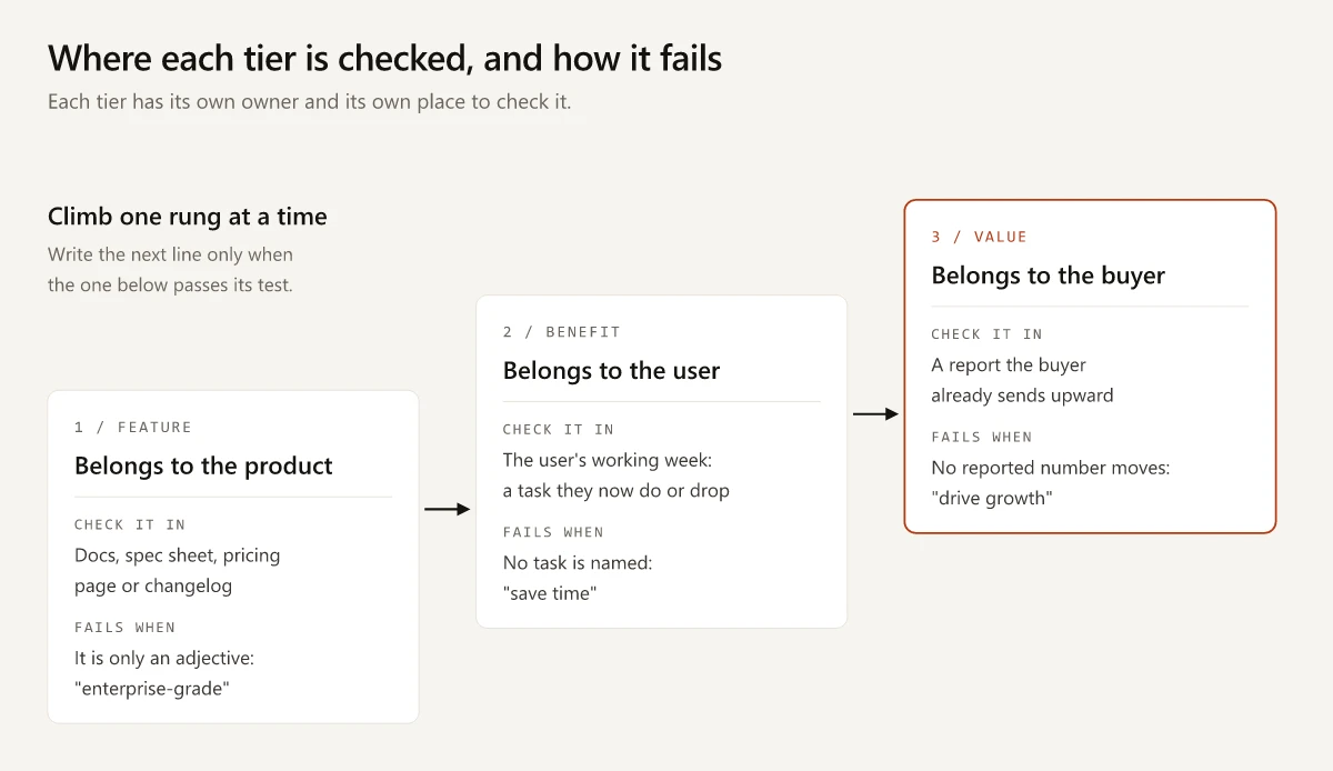 Three cards rising left to right: a feature belongs to the product and is checked in docs or the changelog, a benefit belongs to the user and is checked in their working week, value belongs to the buyer and is checked in a report they already send upward