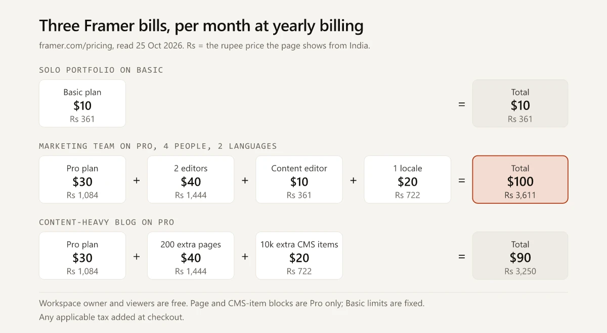 Three Framer bills at yearly billing: a solo portfolio on Basic at $10 a month, a four-person marketing team on Pro at $100 a month, and a content-heavy blog on Pro at $90 a month, each with its rupee price from India