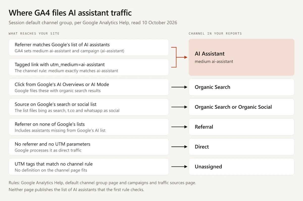 Routing diagram per Google Analytics Help, read 10 October 2026: a referrer on Google's AI list or a utm_medium of ai-assistant goes to AI Assistant, AI Overviews and AI Mode to Organic Search, a source on Google's search or social list to Organic Search or Organic Social, any other referrer to Referral, no referrer to Direct and unmatched tags to Unassigned