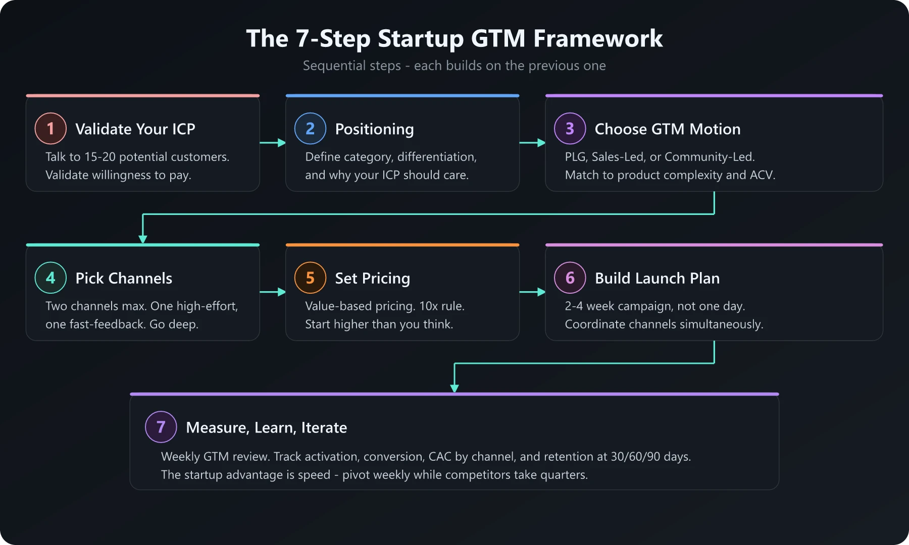 The 7-Step Startup GTM Framework showing sequential steps from ICP validation through measurement