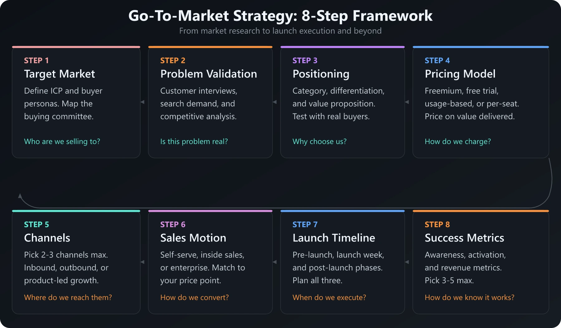Go-To-Market Strategy Template
