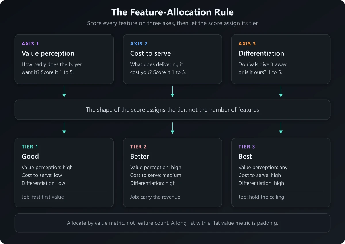 Feature-allocation rule for good better best pricing, scoring every feature on value perception, cost to serve and differentiation to assign it to a tier