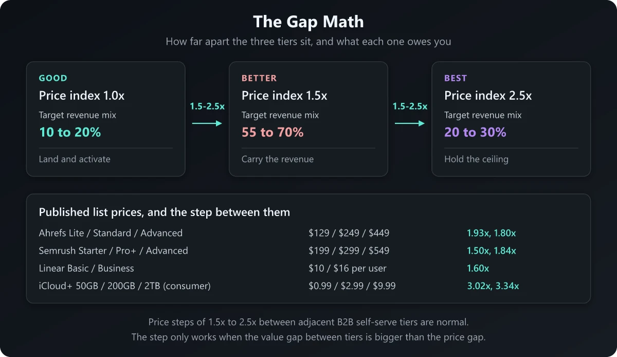 Gap math for three-tier pricing showing target price index and revenue mix per tier alongside published list prices from Ahrefs, Semrush, Linear and iCloud Plus
