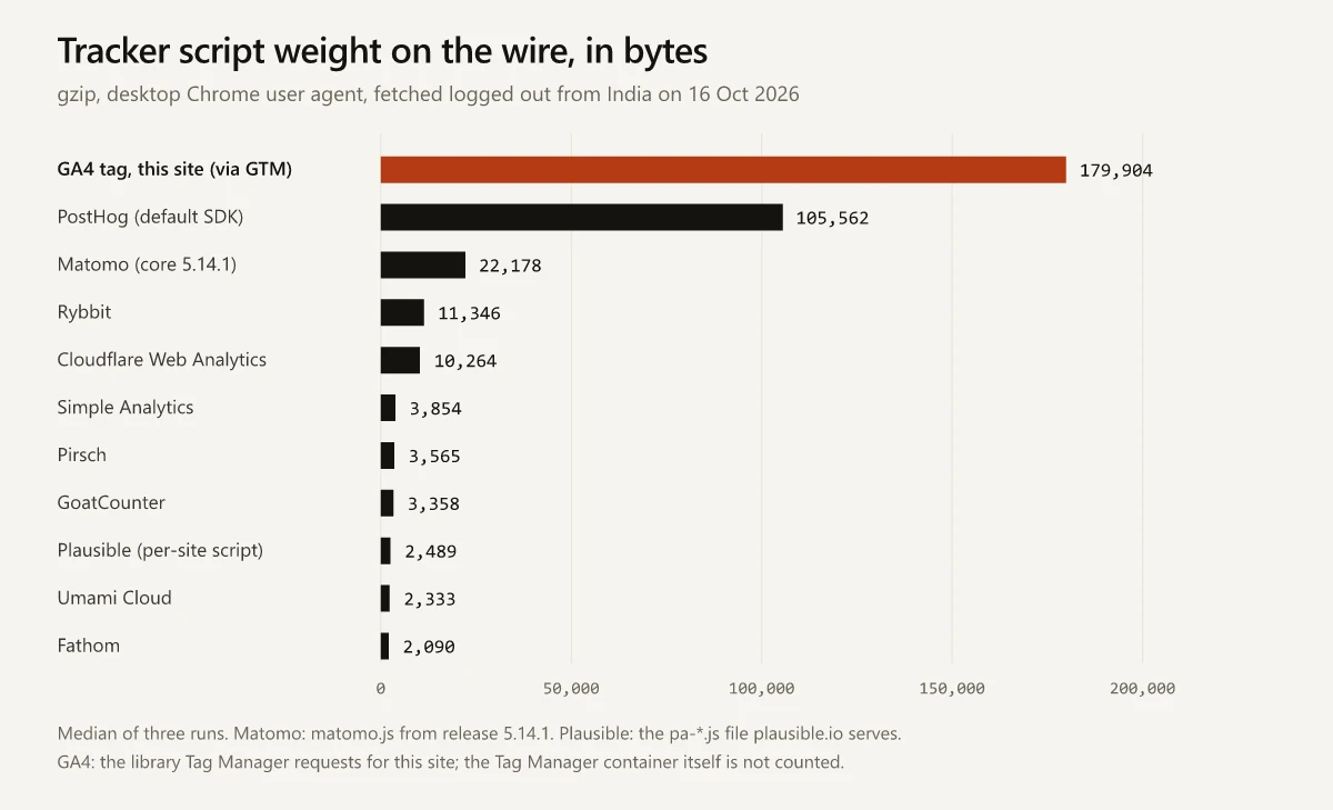 Bar chart of tracker script weight on the wire in bytes, measured with gzip from India on 16 October 2026: this site's GA4 tag via Tag Manager 179,904, PostHog 105,562, Matomo core 22,178, Rybbit 11,346, Cloudflare Web Analytics 10,264, Simple Analytics 3,854, Pirsch 3,565, GoatCounter 3,358, Plausible 2,489, Umami Cloud 2,333 and Fathom 2,090