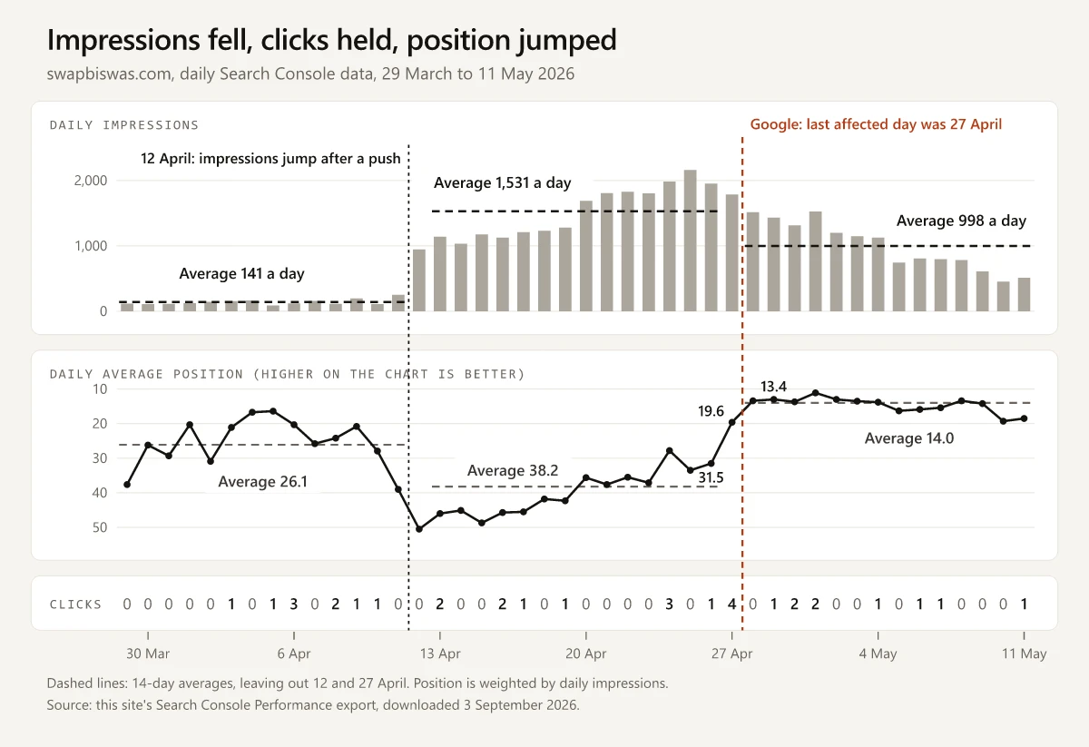 Daily Search Console impressions, average position and clicks for swapbiswas.com from 29 March to 11 May 2026: impressions jump on 12 April after a push, then average position jumps from 31.5 to 13.4 across Google's 27 April end date while clicks stay between zero and four a day