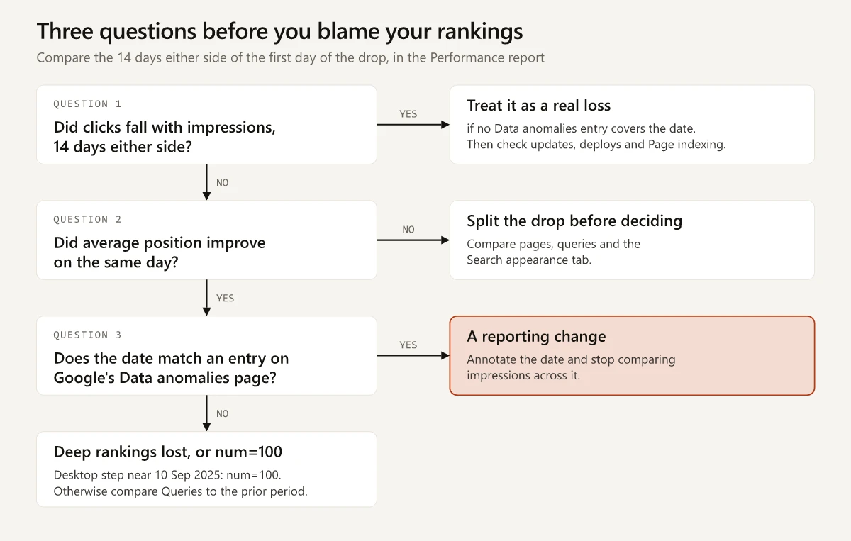 Decision chart with three questions for a Search Console impressions drop, compared over the 14 days either side of its first day: did clicks fall with impressions, did average position improve on the same day, and does the date match an entry on Google's Data anomalies page; a no on the last question points to deep ranking losses or the num=100 change