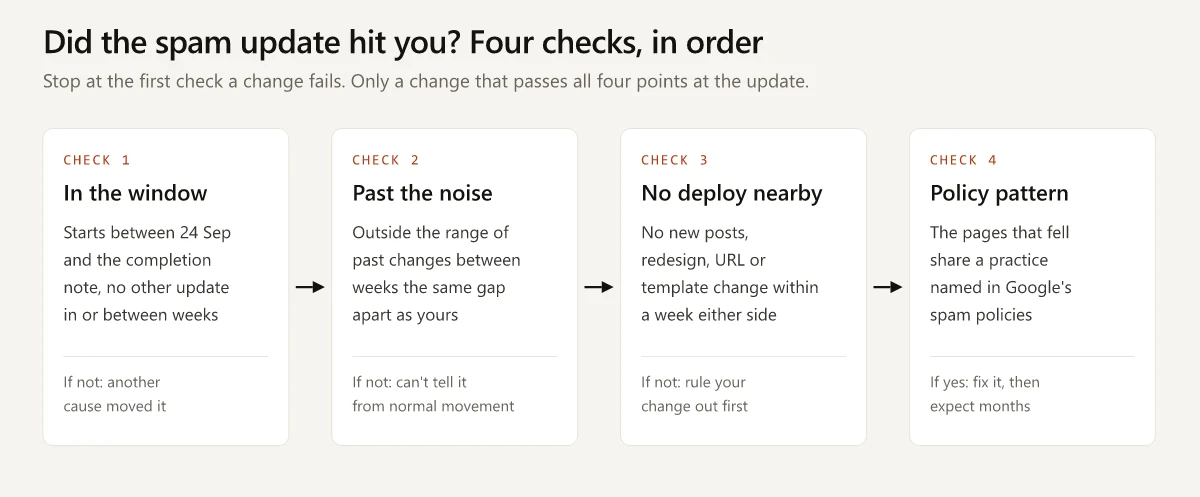 Four checks in order for deciding whether the September 2026 spam update caused a traffic change: in the window, past the noise, no deploy nearby, policy pattern