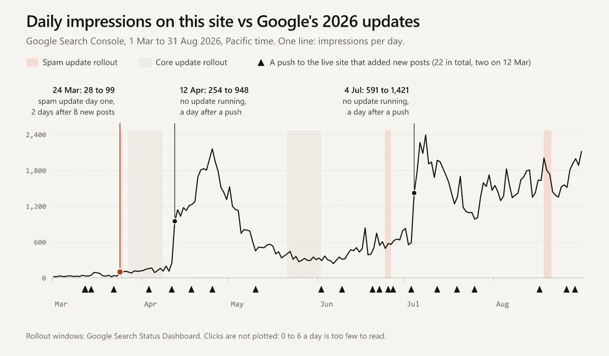 Line chart of daily Google impressions on swapbiswas.com from March to August 2026 with spam and core update windows shaded and the 22 pushes that added posts marked, the two on 12 March sharing one marker
