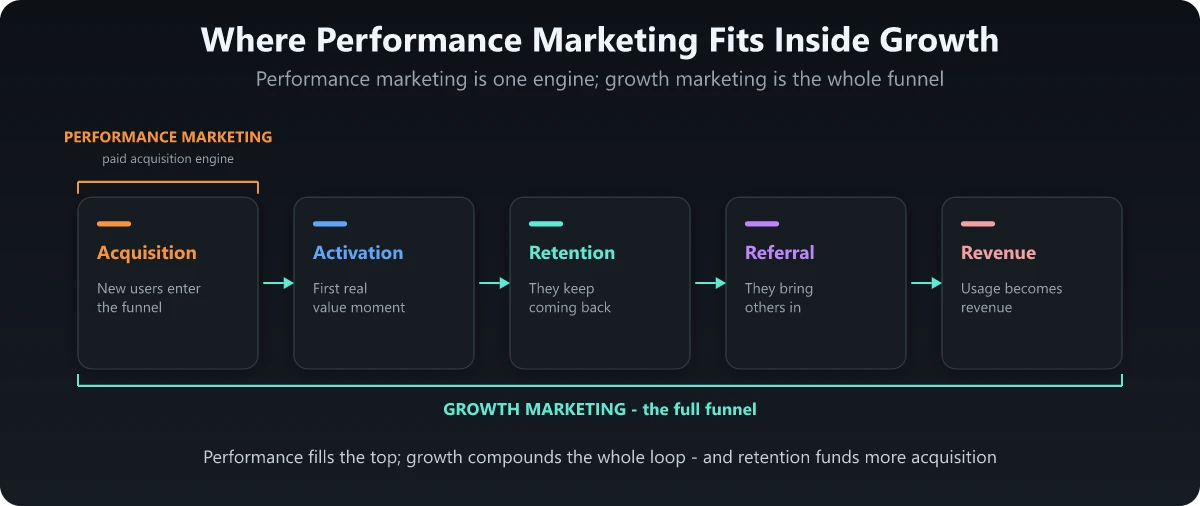 Where performance marketing fits inside growth marketing across the funnel