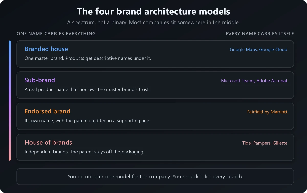Brand architecture spectrum showing branded house, sub-brand, endorsed brand and house of brands as four stacked models with examples