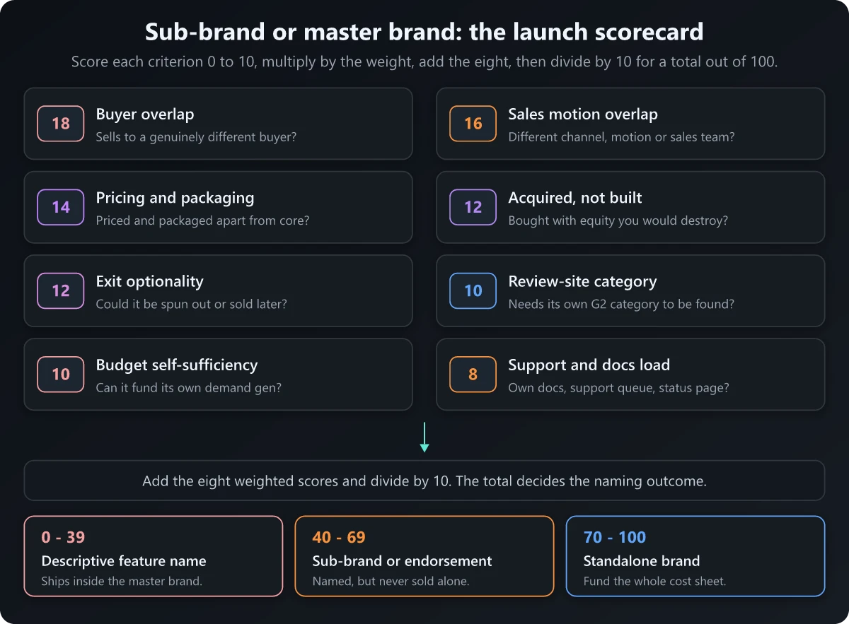 Weighted launch scorecard with eight criteria and three score bands deciding between a feature name, a sub-brand and a standalone brand