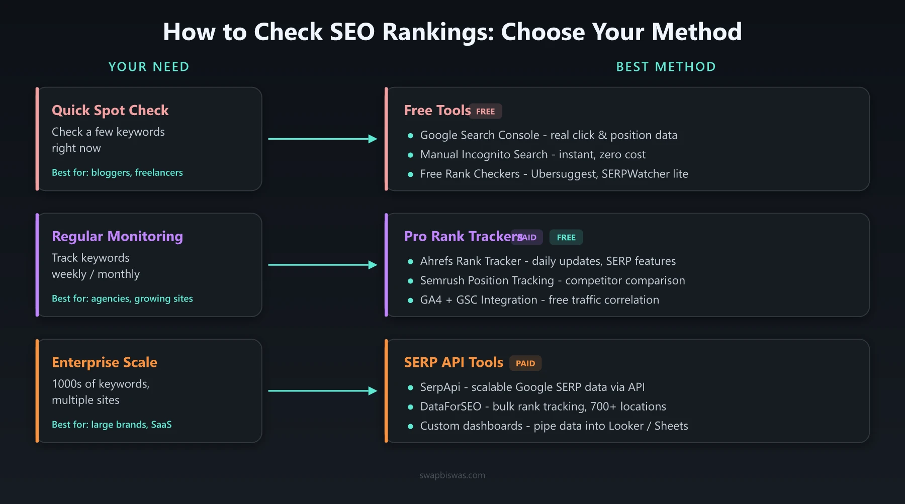 How to check SEO rankings - choose your method based on your needs