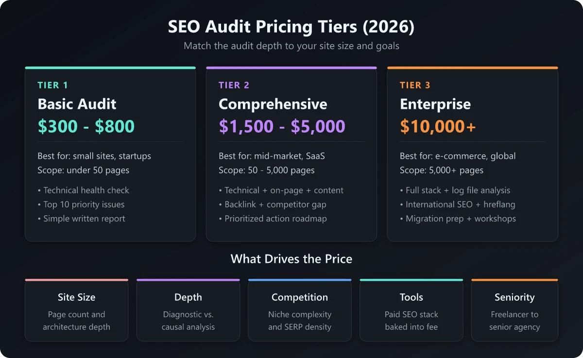 SEO audit pricing tiers and cost drivers