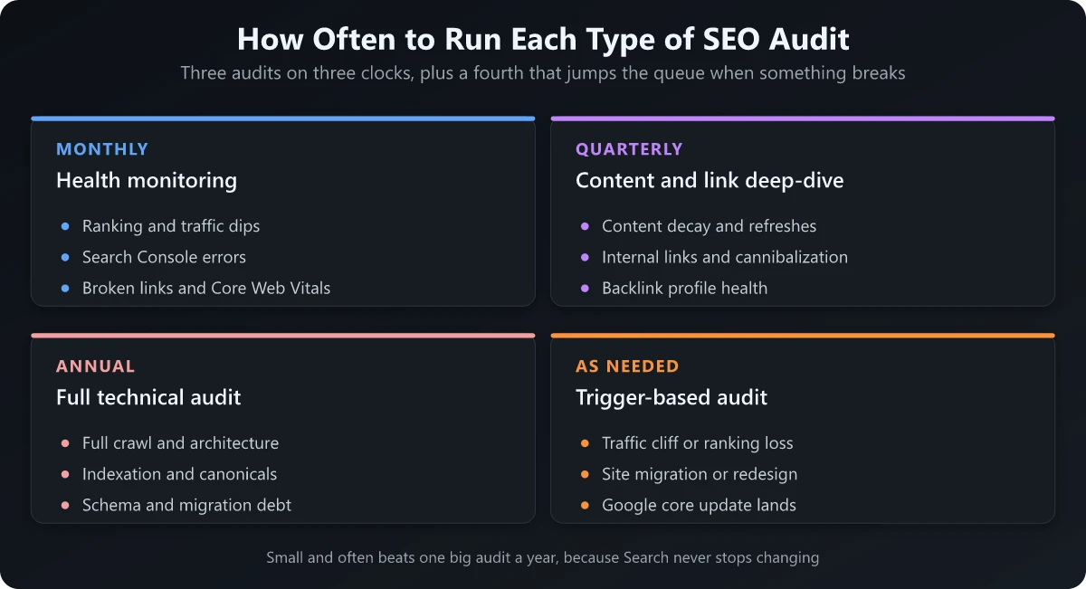 An SEO audit cadence showing monthly monitoring, quarterly deep dives, an annual technical audit, and event-based trigger audits