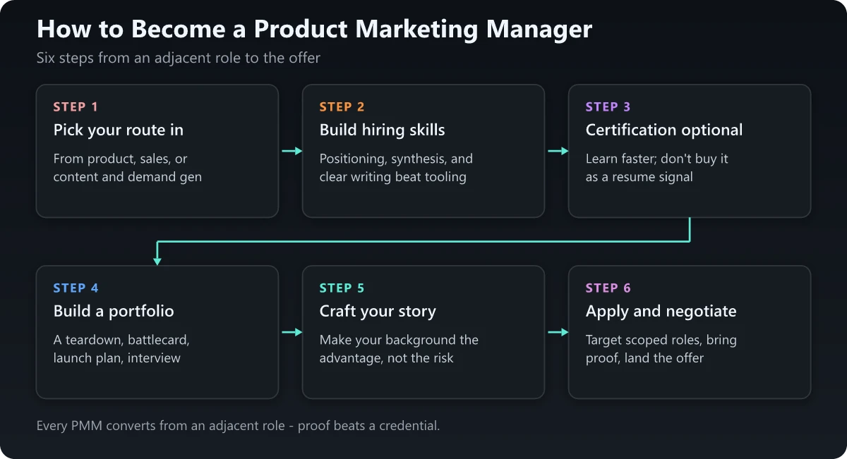 Six-step path to becoming a product marketing manager, from picking your route in to applying and negotiating the move
