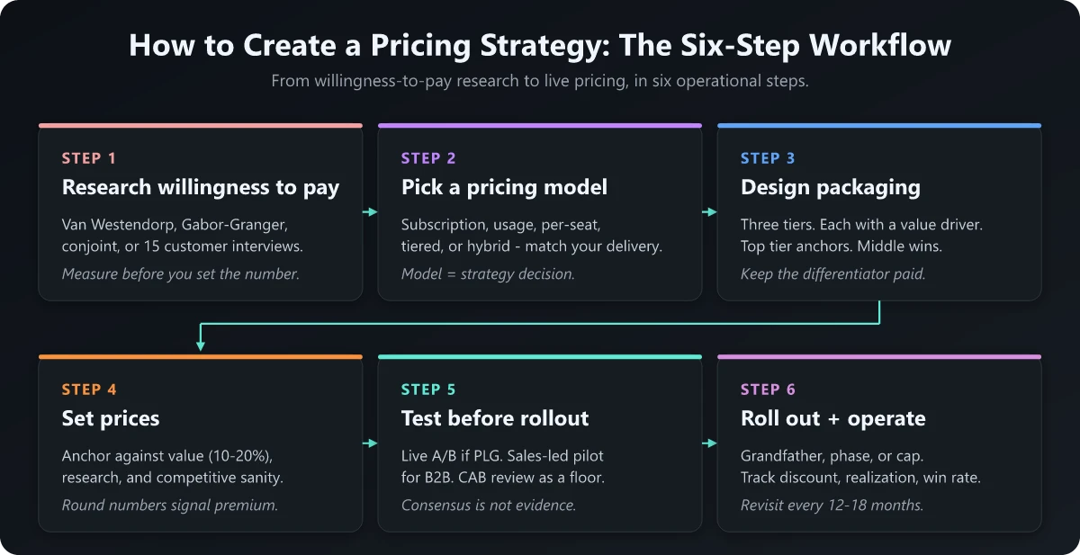 How to Create a Pricing Strategy: The Six-Step Workflow Six-step pricing strategy framework from research through model selection, packaging, testing, rollout, and optimization