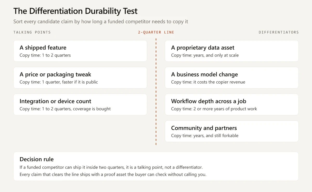 Differentiation durability test showing seven differentiator types sorted either side of a two-quarter copy line, with a decision rule