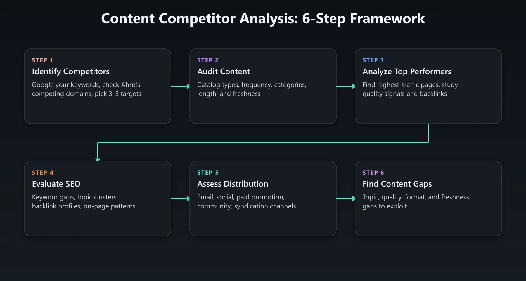 Content Competitor Analysis Framework Content Competitor Analysis 6-Step Framework - from identifying competitors to finding content gaps