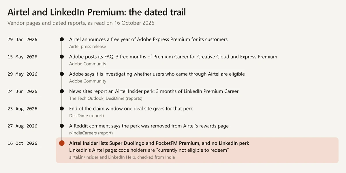 Timeline of Airtel and LinkedIn Premium from vendor pages and dated reports: 29 January 2026, Airtel announces a free year of Adobe Express Premium for its customers; 15 May 2026, Adobe posts its FAQ for 3 free months of Premium Career for Creative Cloud and Express Premium; 29 May 2026, Adobe says it is investigating whether users who came through Airtel are eligible; 24 June 2026, news sites report an Airtel Insider perk of 3 months of LinkedIn Premium Career; 23 August 2026, the end of the claim window one deal site gives; 27 August 2026, a Reddit comment says the perk was removed from Airtel's rewards page; 16 October 2026, Airtel Insider lists Super Duolingo and PocketFM Premium and no LinkedIn perk, and LinkedIn's Airtel page says code holders are currently not eligible to redeem