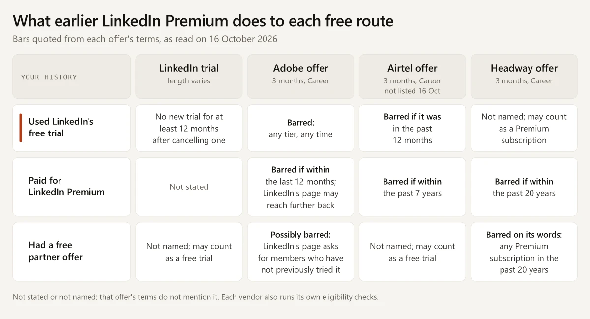 Grid of what earlier LinkedIn Premium does to each free route, from the offers' terms as read on 16 October 2026, when Airtel's offer was not listed: a used LinkedIn free trial means no new trial for at least 12 months after cancelling one, bars Adobe's offer at any tier and any time, bars Airtel's if it was in the past 12 months, and is not named by Headway though it may count as a Premium subscription; paid Premium bars Adobe's offer within the last 12 months, and LinkedIn's Adobe page may reach further back, bars Airtel's within the past 7 years and Headway's within the past 20 years; an earlier free partner offer is not named by LinkedIn's trial pages or Airtel's terms but may count as a free trial, possibly bars Adobe's offer, and bars Headway's on its words