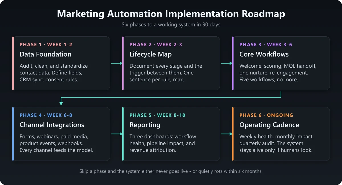 Six-phase marketing automation implementation roadmap