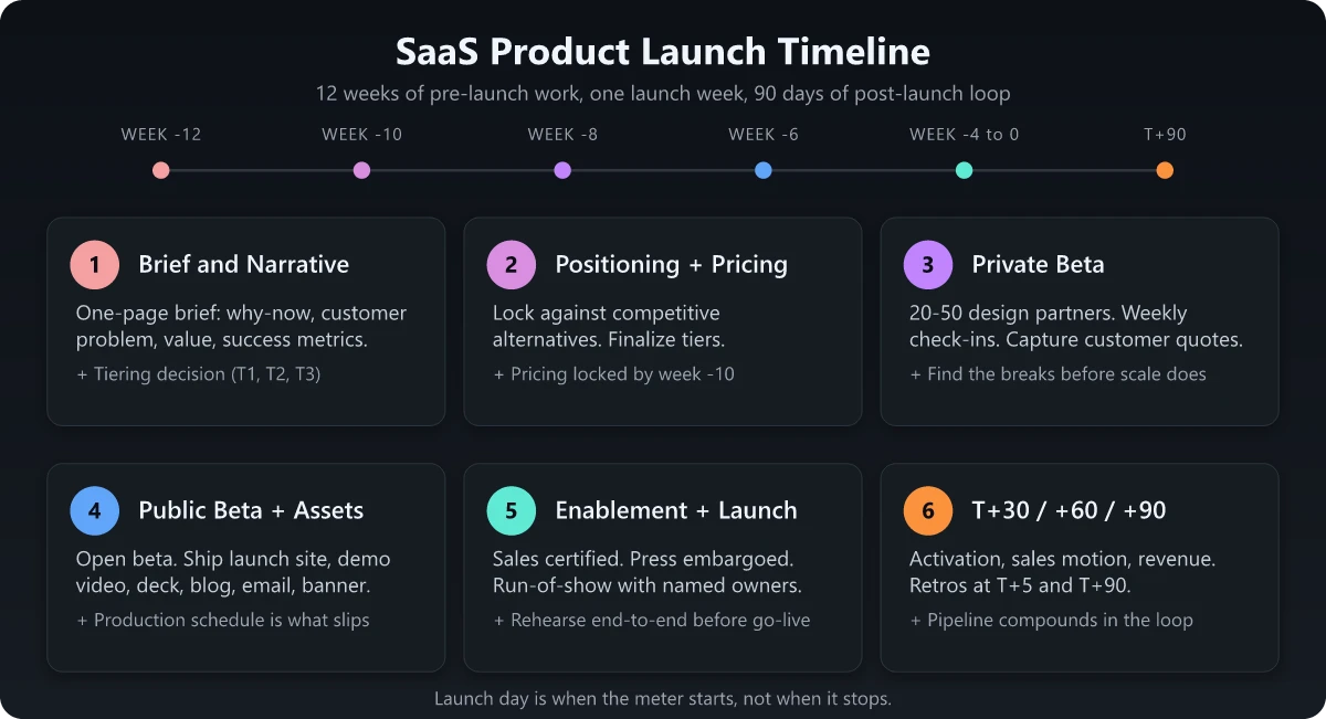 SaaS product launch timeline from week -12 pre-launch through T+90 post-launch
