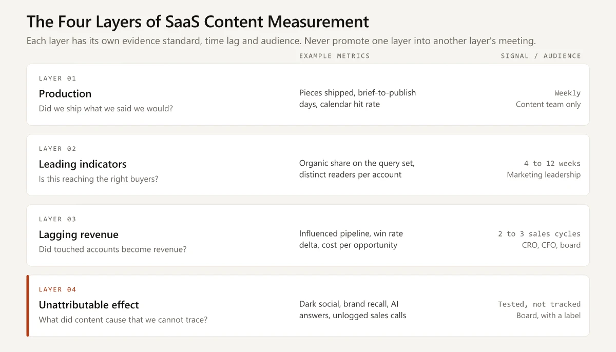 Four-layer SaaS content measurement model showing production, leading, lagging and unattributable layers with their metrics, time to signal and audience