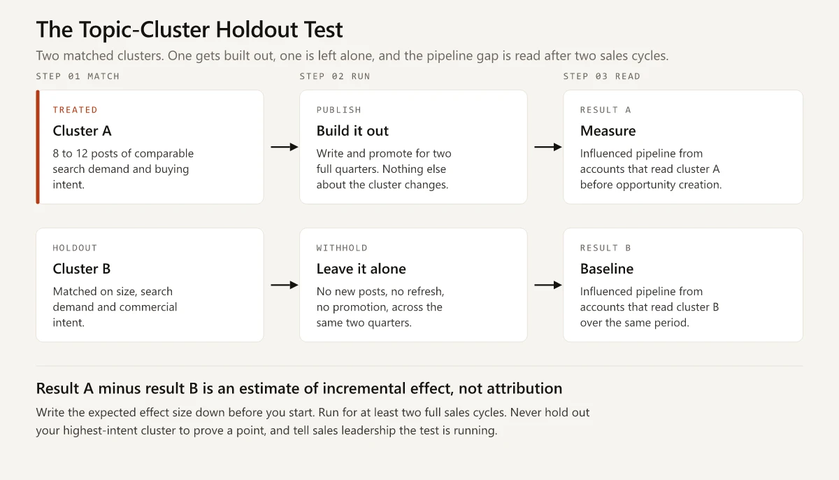 Content holdout test design showing a matched cluster left unpublished, a treated cluster built out, and the pipeline difference read after two sales cycles