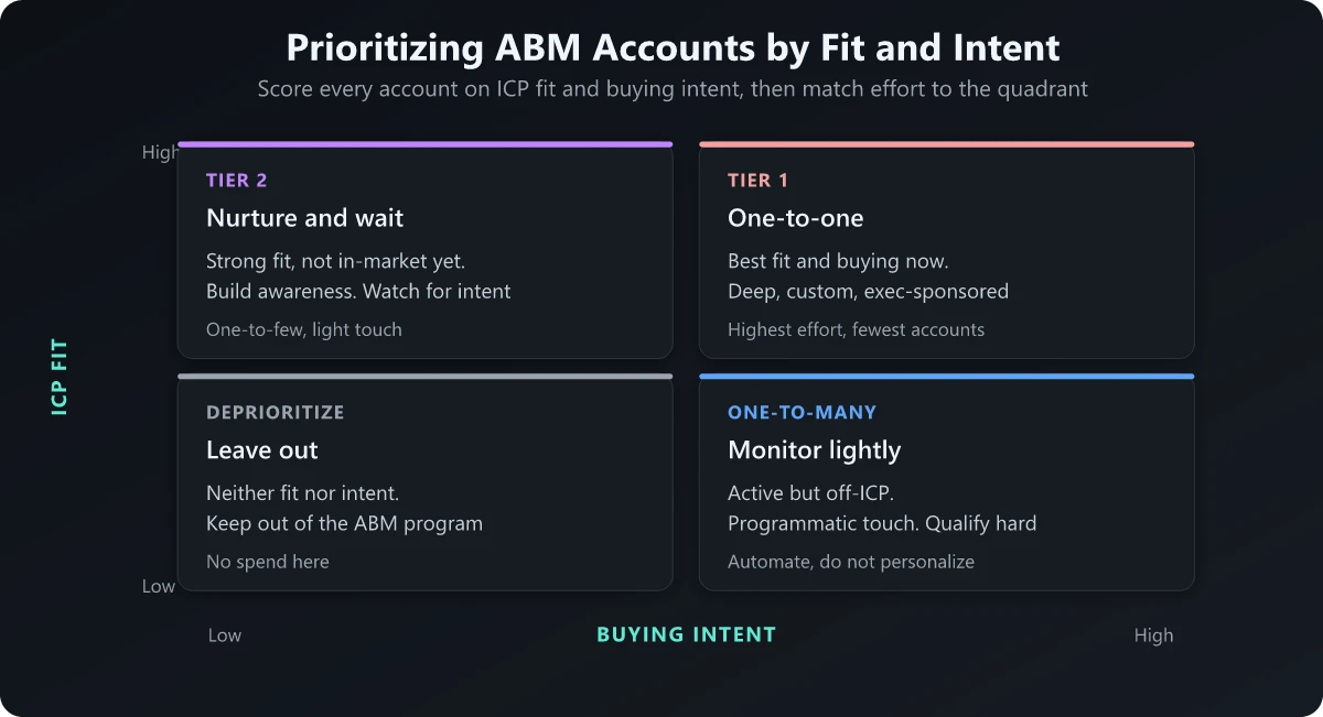 Prioritizing ABM Accounts by Fit and Intent A fit-versus-intent matrix that sorts ABM accounts into tier 1 one-to-one, tier 2 one-to-few, and tier 3 one-to-many based on ICP fit and buying intent
