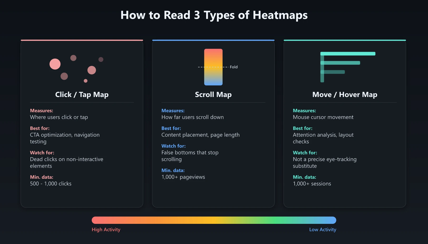 Heatmap Types Comparison Three types of heatmaps compared - click maps, scroll maps, and move maps