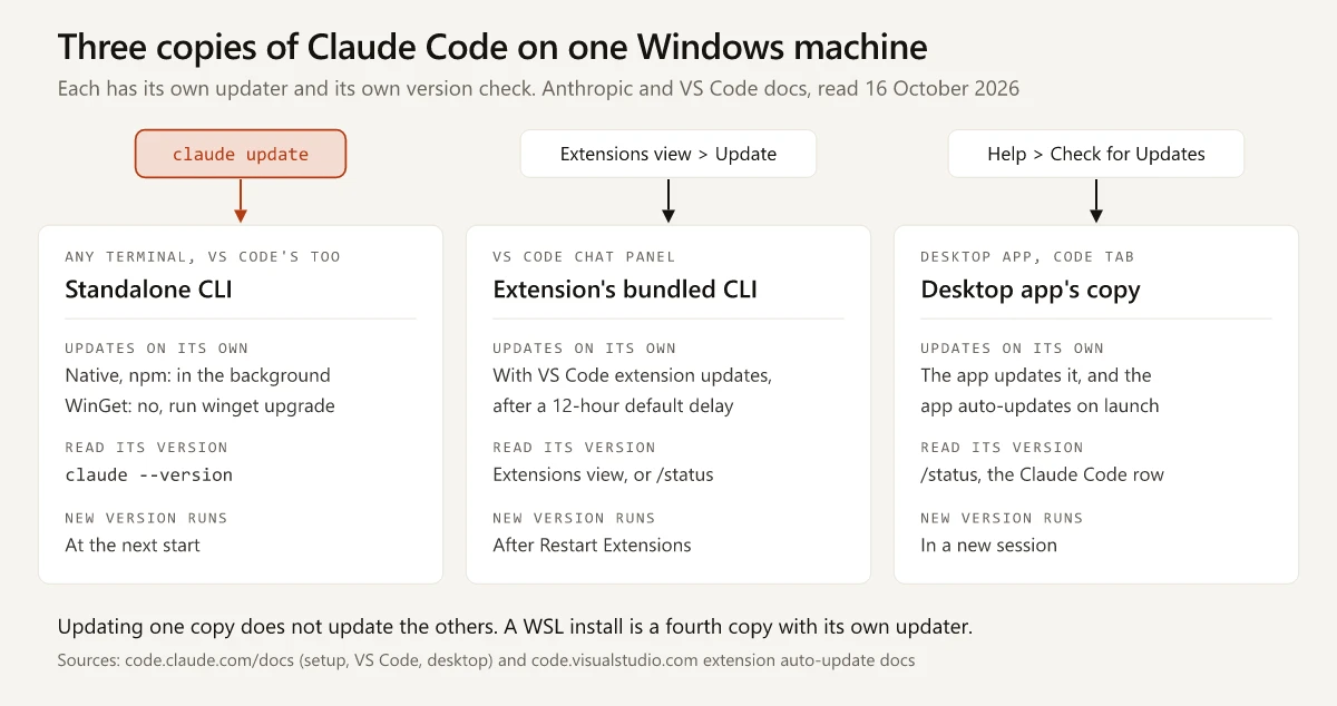 Three cards for the three copies of Claude Code on one Windows machine: claude update reaches the standalone CLI, which native and npm installs update in the background while WinGet needs winget upgrade; the VS Code extension's bundled CLI updates with VS Code extension updates after a 12-hour default delay and runs after Restart Extensions; the desktop app's copy updates through Help, Check for Updates and runs in a new session; a note adds that a WSL install is a fourth copy with its own updater