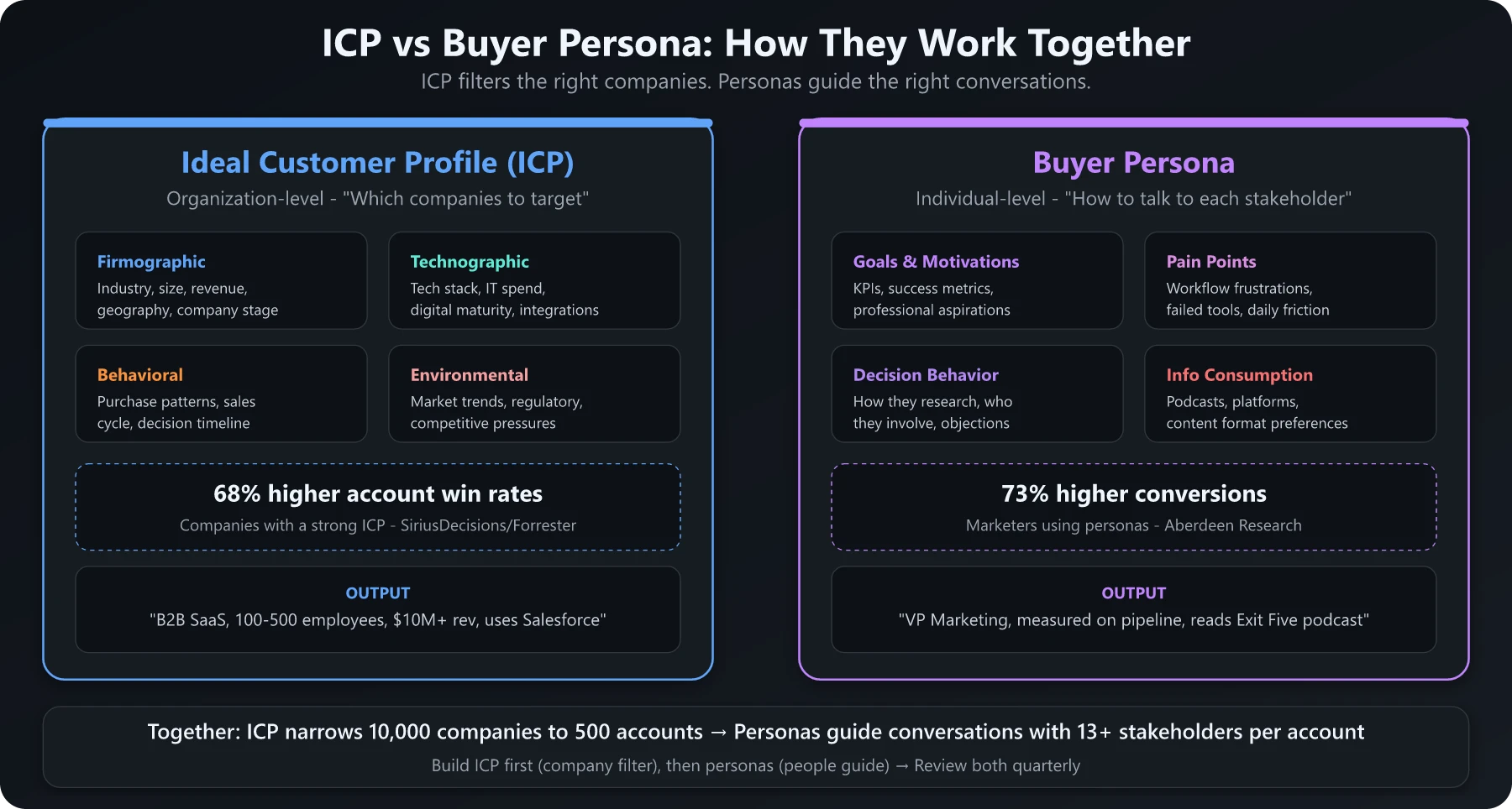 How ICP and buyer persona work together in the sales funnel ICP vs Buyer Persona