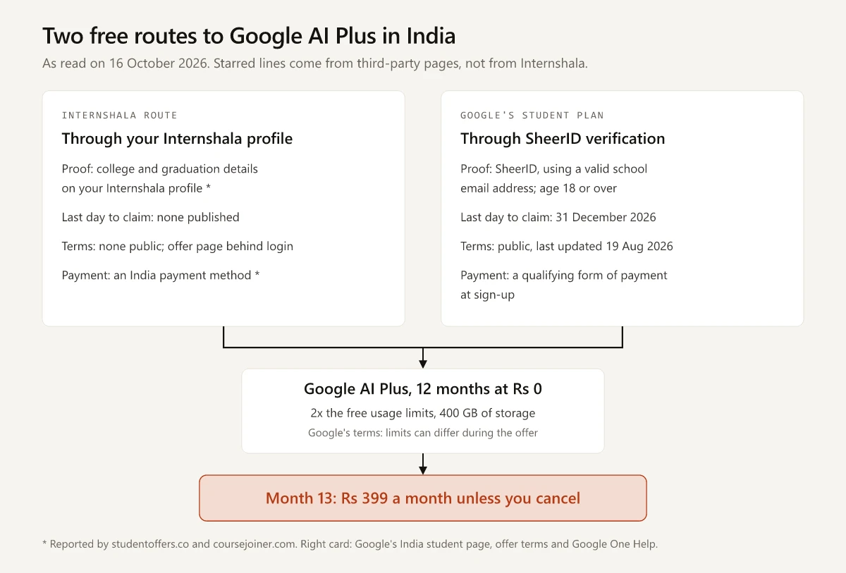 Diagram of two free routes to Google AI Plus for a college student in India, as read on 16 October 2026. Internshala's route: proof through the college and graduation details on your Internshala profile and an India payment method, as third-party pages report; no published last day to claim; no public terms, with the offer page behind Internshala's student login. Google's student plan: SheerID verification using a valid school email address, age 18 or over, redemption by 31 December 2026, public terms last updated 19 August 2026, and a qualifying form of payment at sign-up. Both lead to Google AI Plus for 12 months at Rs 0, with twice the free usage limits and 400 GB of storage, though Google's terms say limits can differ during the offer, then Rs 399 a month from month 13 unless you cancel