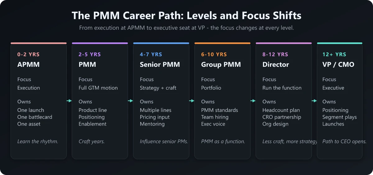 Product marketing career path from APMM through PMM, Senior PMM, Group PMM, Director, and VP with key skills at each stage
