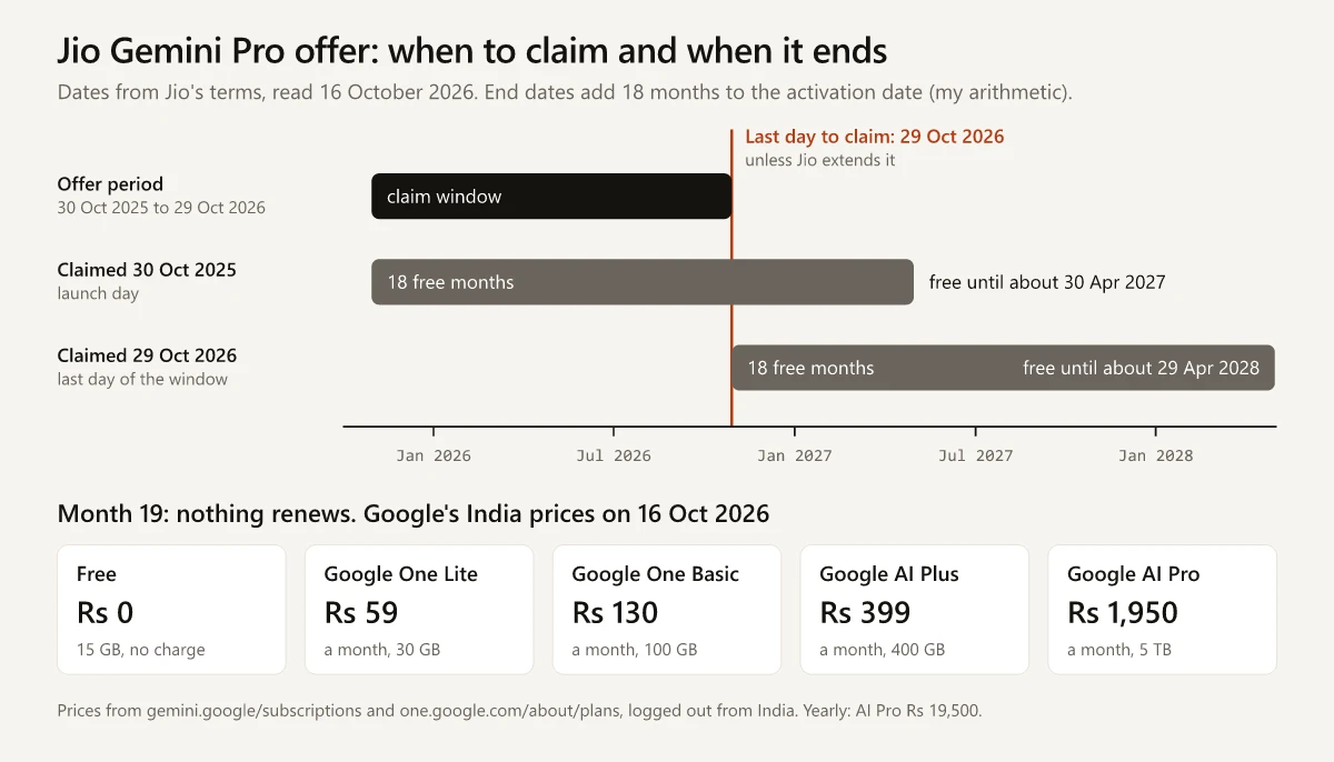 Timeline of Jio's Google Gemini offer from Jio's terms, read on 16 October 2026: the offer period for claims runs from 30 October 2025 to 29 October 2026, marked as the last day to claim unless Jio extends it. A claim on launch day stays free until about 30 April 2027 and a claim on 29 October 2026 until about 29 April 2028, adding 18 months to the activation date. Below, Google's India prices for month 19, when nothing renews: Free at Rs 0 with 15 GB, Google One Lite at Rs 59 a month with 30 GB, Google One Basic at Rs 130 with 100 GB, Google AI Plus at Rs 399 with 400 GB and Google AI Pro at Rs 1,950 with 5 TB