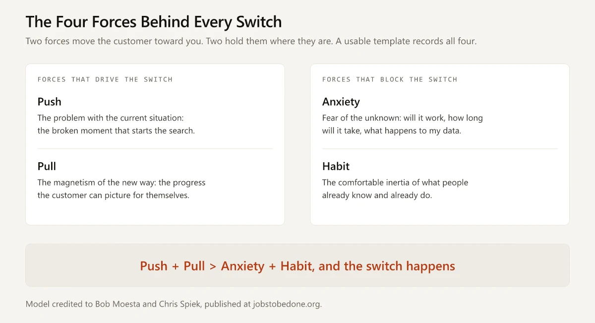 Diagram of the four forces of progress: push and pull drive the switch, anxiety and habit block it, and the switch happens when push plus pull outweighs anxiety plus habit