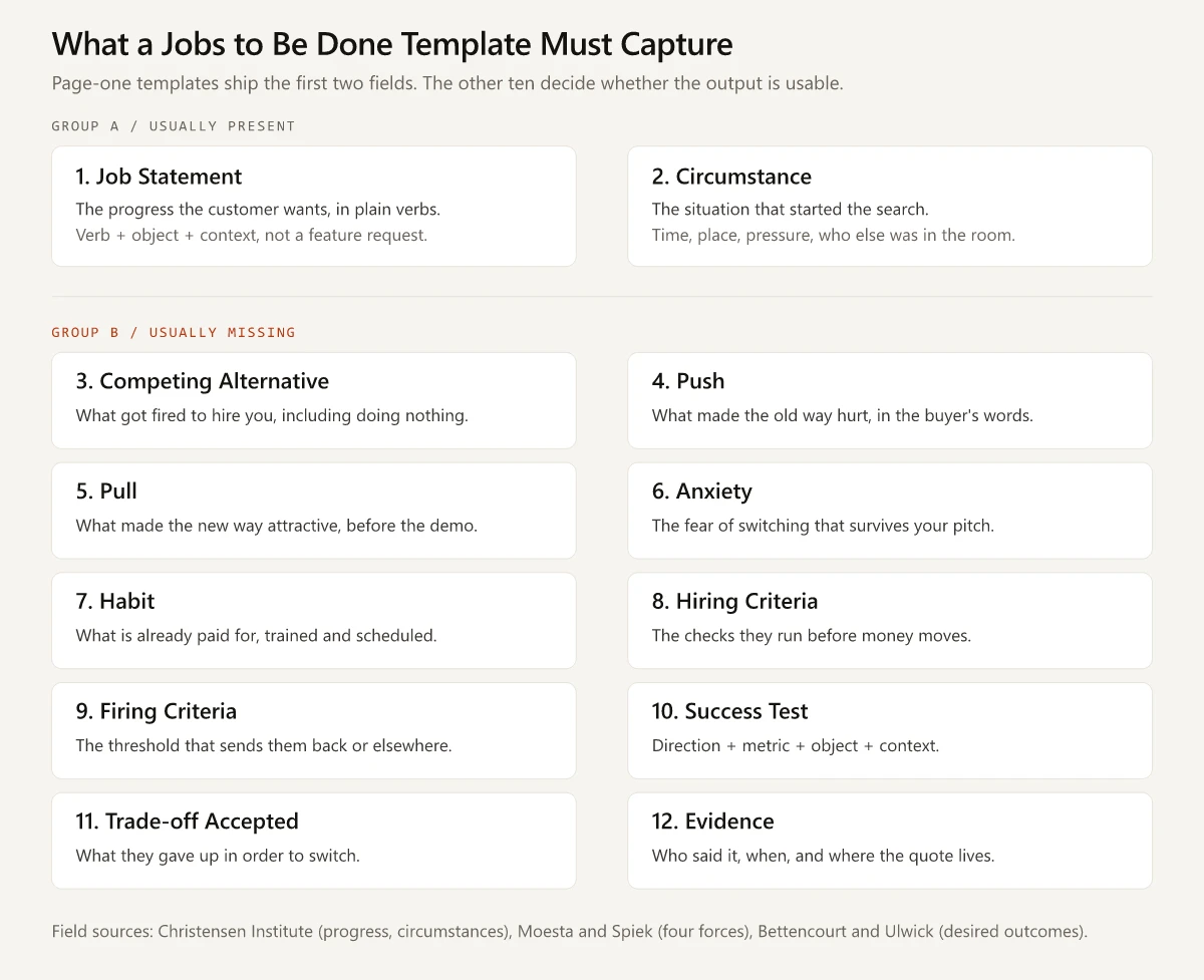 Twelve-field jobs to be done template split into two groups: job statement and circumstance usually present, and competing alternative, push, pull, anxiety, habit, hiring criteria, firing criteria, success test, trade-off accepted and evidence usually missing