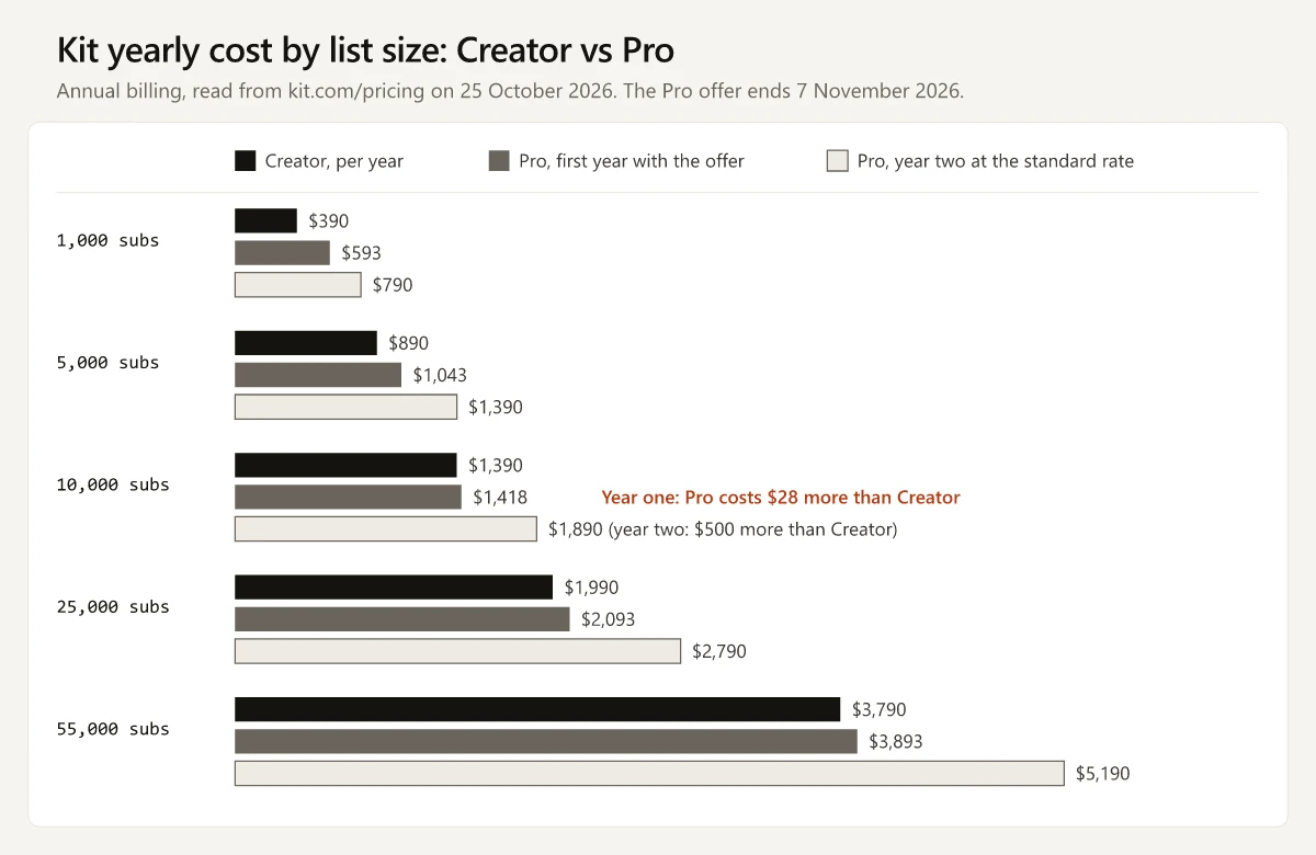 Bar chart of Kit yearly cost by list size on 25 October 2026: Creator, Pro first year with the offer and Pro year two at 1,000, 5,000, 10,000, 25,000 and 55,000 subscribers; at 10,000 subscribers Pro's first year costs $28 more than Creator and year two costs $500 more