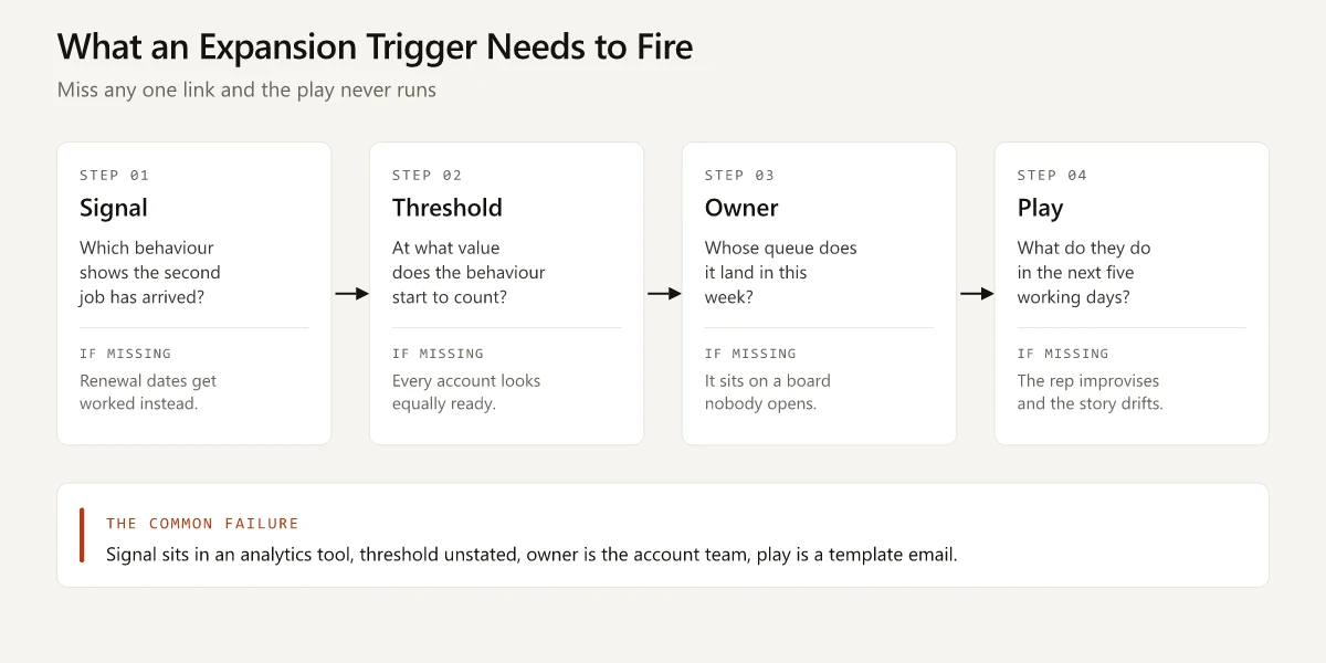 The four parts of an expansion trigger: signal, threshold, owner and play, with the failure that occurs when each part is missing