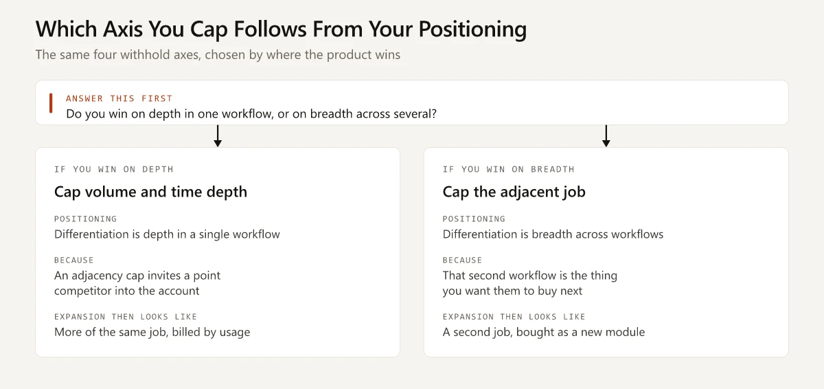 Decision diagram: a product that wins on depth in one workflow caps volume and time depth, a product that wins on breadth across workflows caps the adjacent job