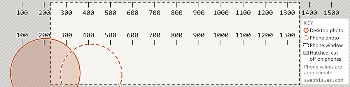 The free 1584 x 396 overlay shown on a plain background: a solid circle for the desktop photo, a dashed circle for the phone photo, a dashed phone window with the area outside it hatched, two numbered rulers and a key