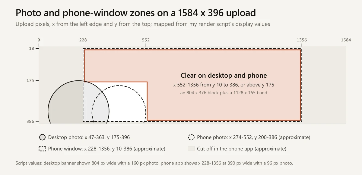 Map of a 1584 x 396 LinkedIn banner upload: the desktop photo circle at x 47-363 from y 175, the phone photo circle at x 274-552 from y 200, the phone window at x 228-1356 and y 10-386, and the area clear on both views, x 552-1356 from y 10 to 386 or above y 175, highlighted