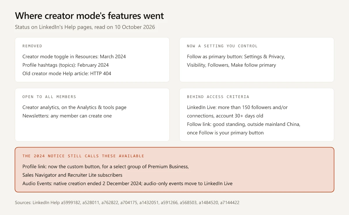 Where LinkedIn creator mode features went as of 10 October 2026, with the profile link and Audio Events highlighted as the two rows LinkedIn's 2024 notice still calls available