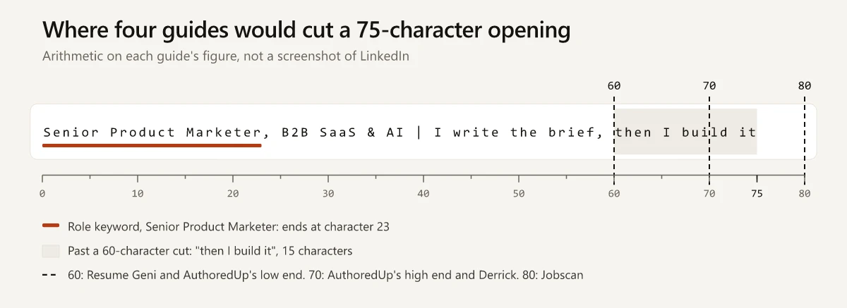 The 75-character headline opening set out one character per cell on a numbered ruler, with the role keyword Senior Product Marketer marked as ending at character 23 and cut lines at 60, 70 and 80, with the guide behind each figure named in the key